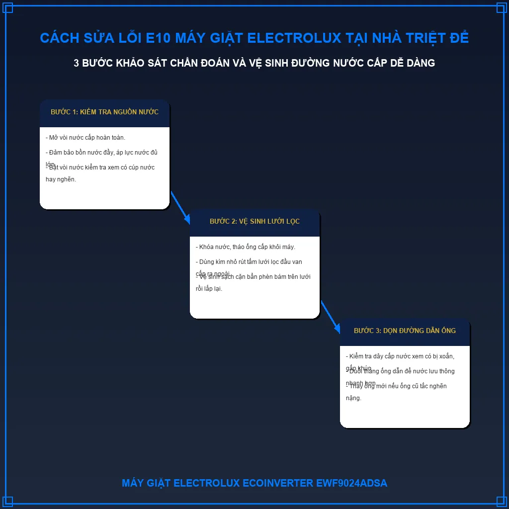 Cách sửa lỗi E10 máy giặt Electrolux EWF9024ADSA tại nhà triệt để