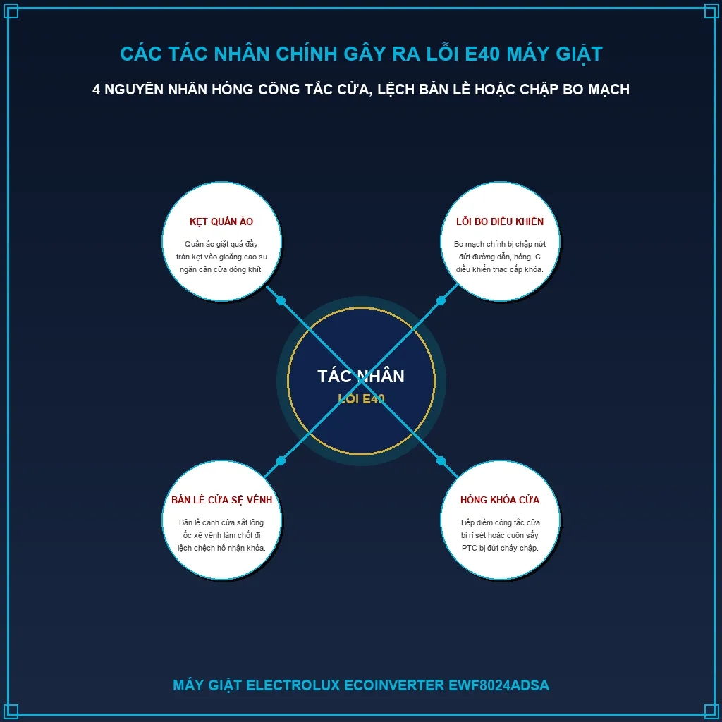 Nguyên nhân máy giặt Electrolux EWF8024ADSA báo lỗi E40 và cách xử lý 3 Các tác nhân chính gây ra lỗi E40 trên máy giặt